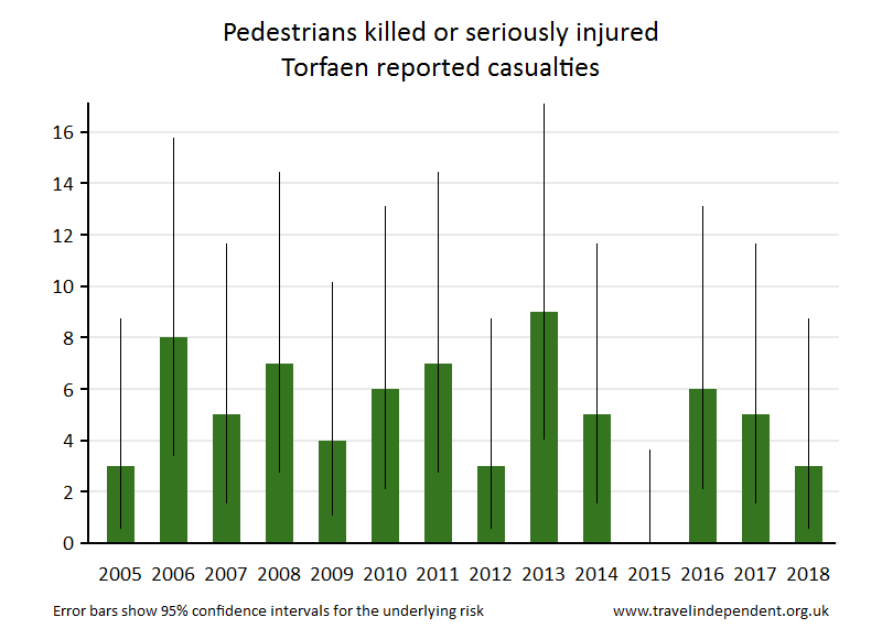 pedestrian KSI casualties