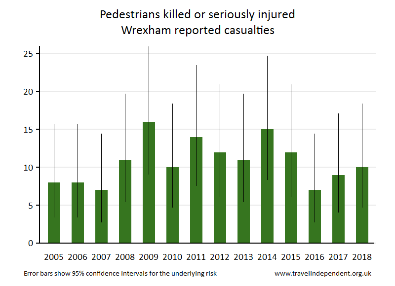 pedestrian KSI casualties