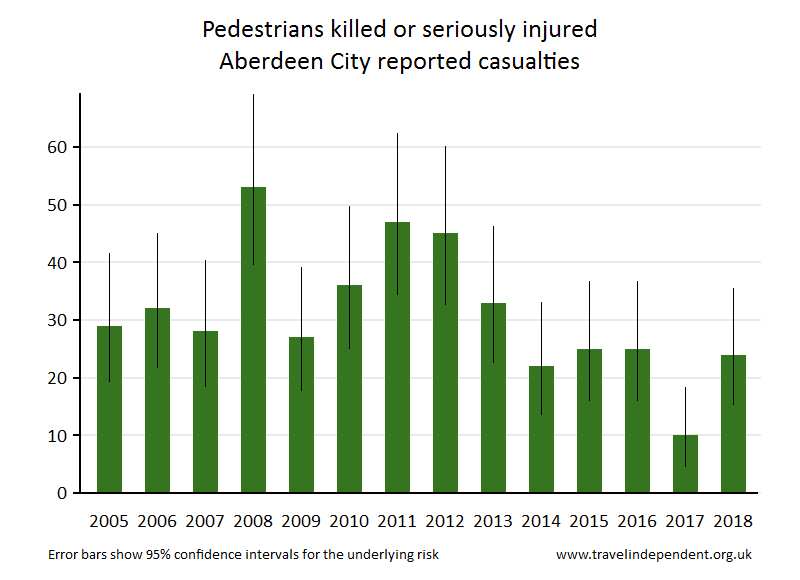 pedestrian KSI casualties