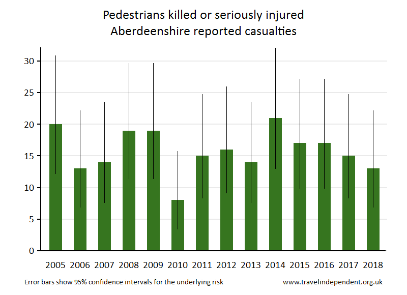 pedestrian KSI casualties