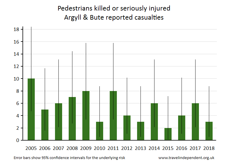 pedestrian KSI casualties