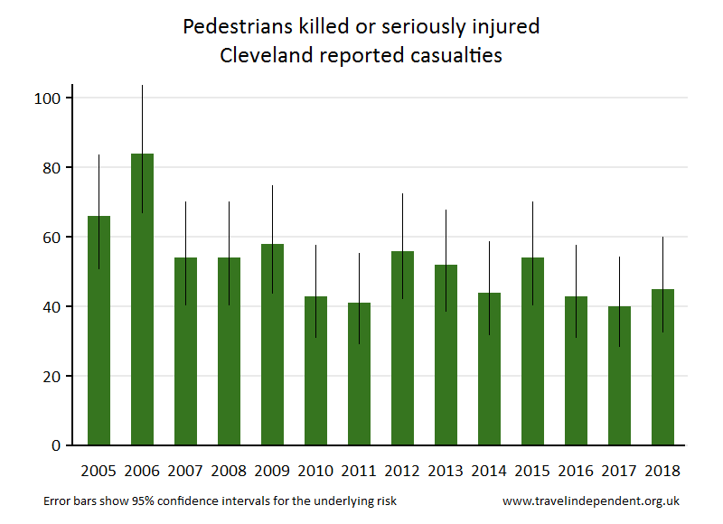 pedestrian KSI casualties