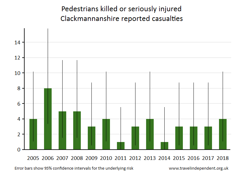 pedestrian KSI casualties