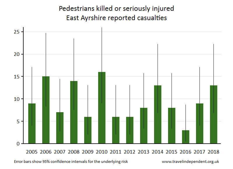 pedestrian KSI casualties