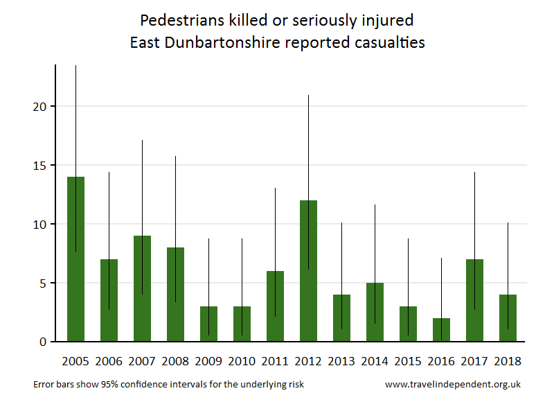 pedestrian KSI casualties