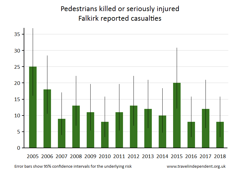 pedestrian KSI casualties