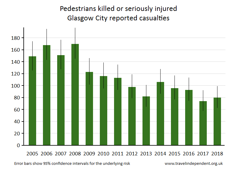 pedestrian KSI casualties