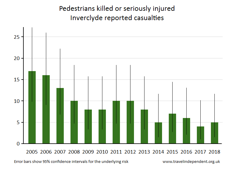 pedestrian KSI casualties