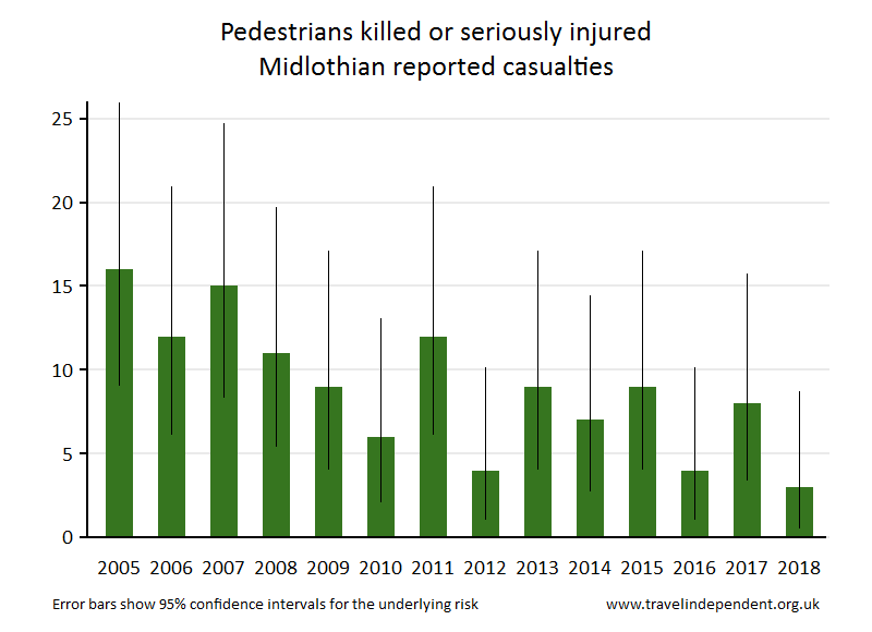 pedestrian KSI casualties