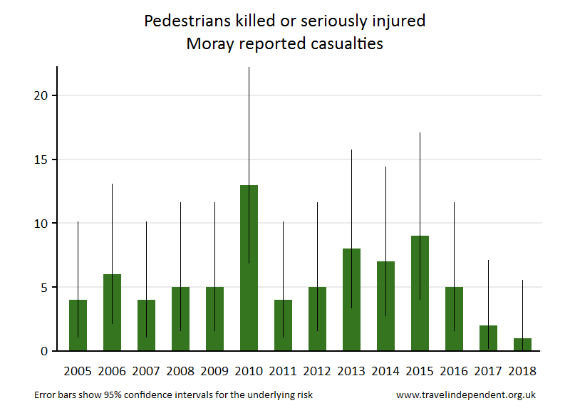 pedestrian KSI casualties