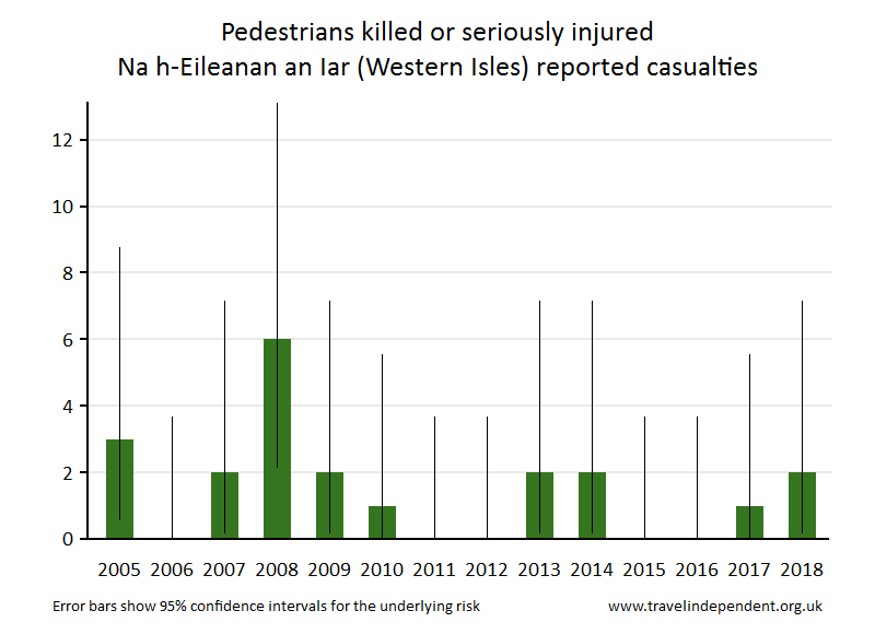 pedestrian KSI casualties