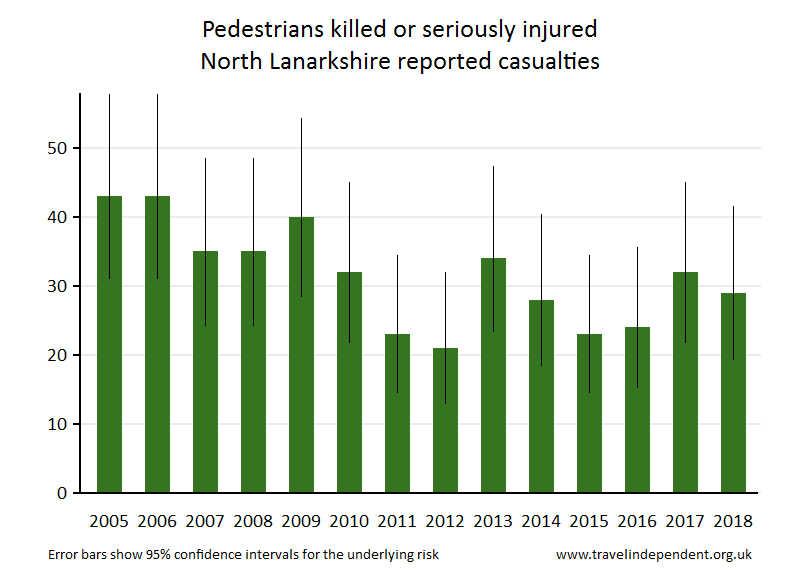 pedestrian KSI casualties