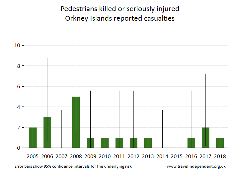 pedestrian KSI casualties