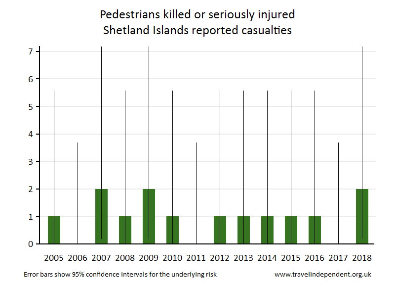 pedestrian KSI casualties