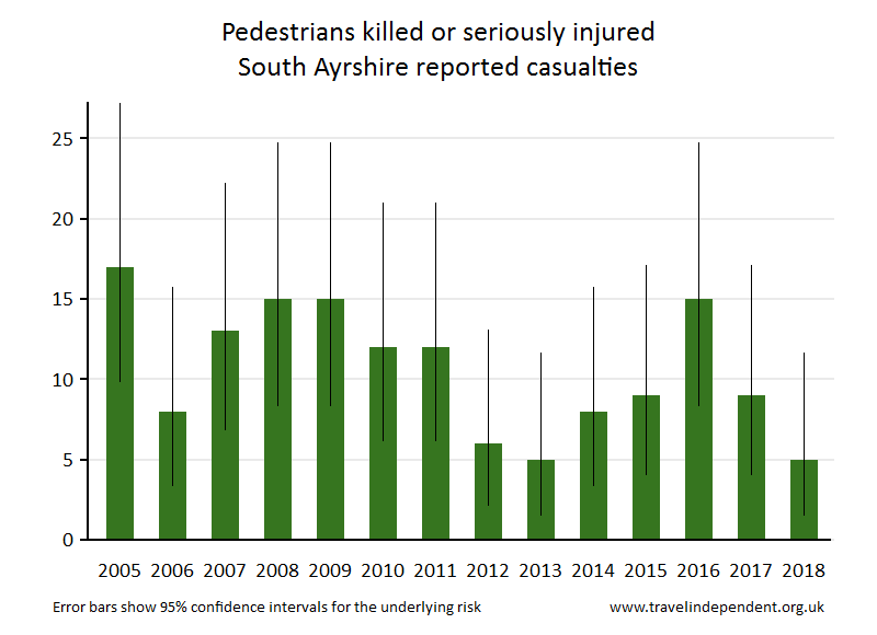 pedestrian KSI casualties