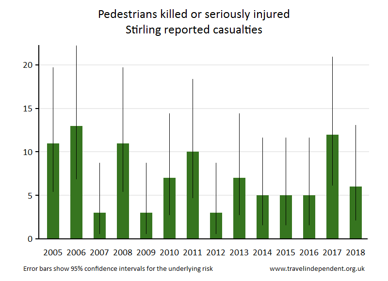 pedestrian KSI casualties