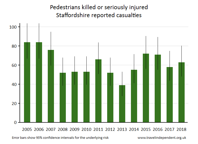 pedestrian KSI casualties