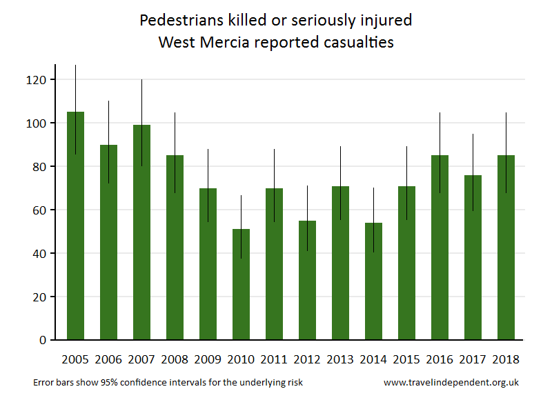 pedestrian KSI casualties