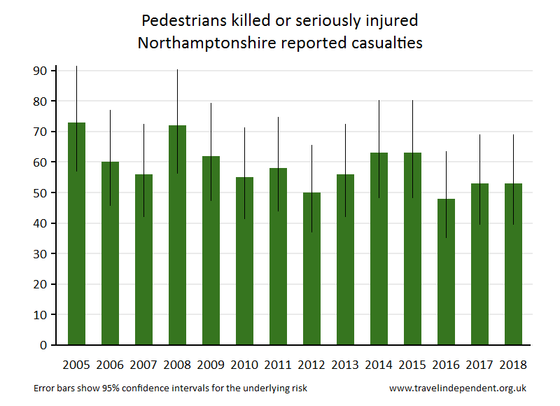 pedestrian KSI casualties