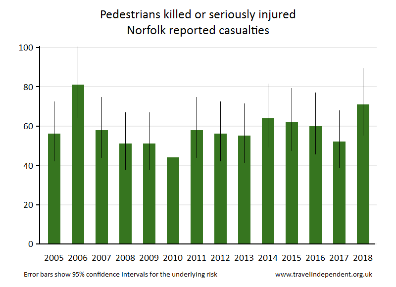 pedestrian KSI casualties