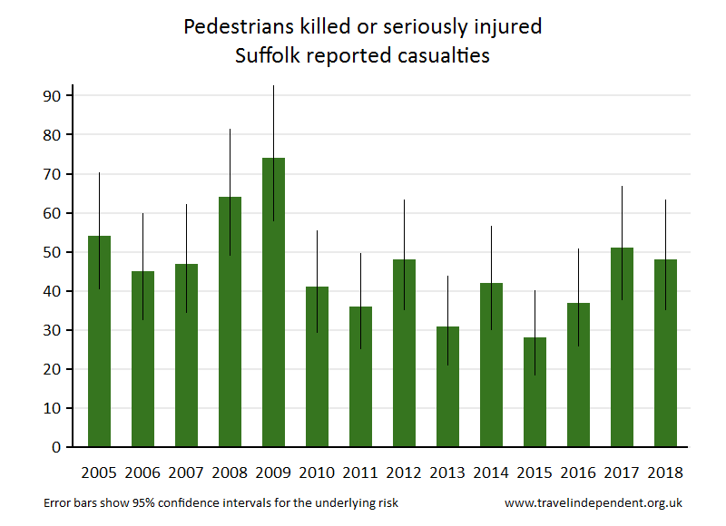 pedestrian KSI casualties