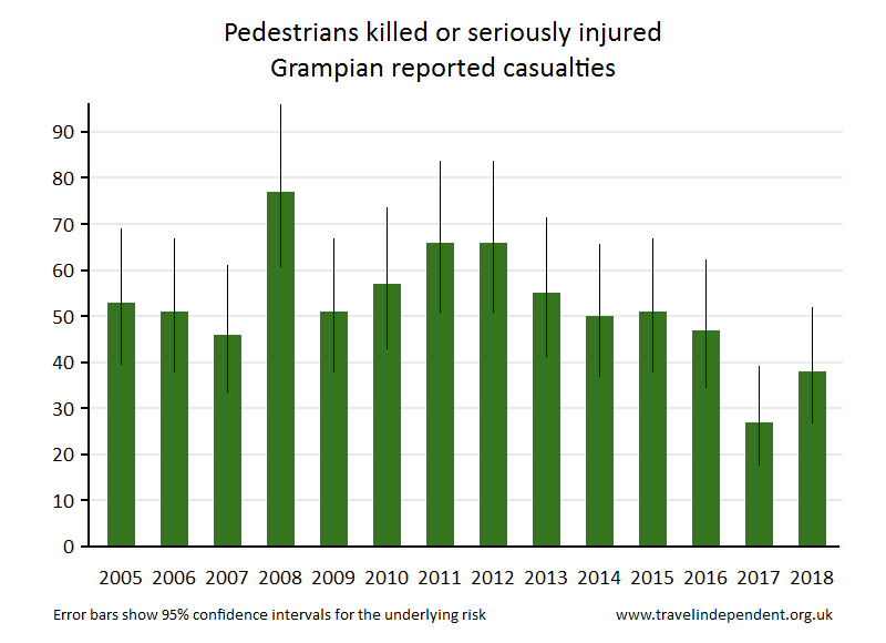 pedestrian KSI casualties