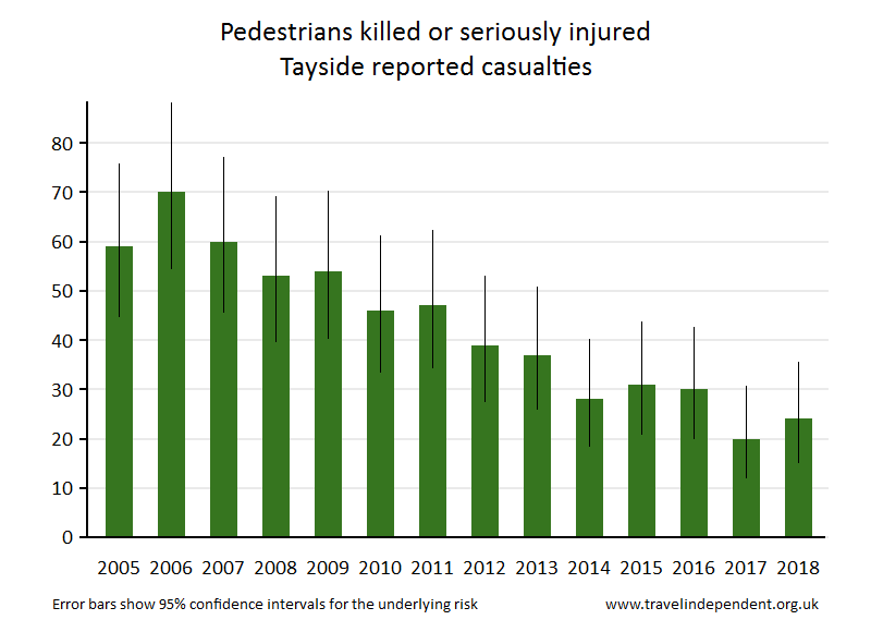 pedestrian KSI casualties