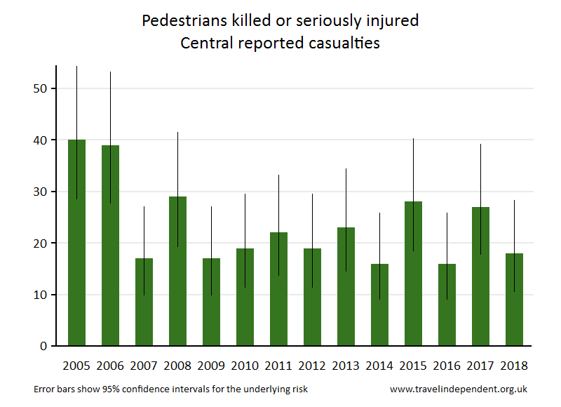 pedestrian KSI casualties