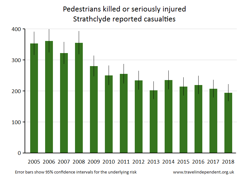 pedestrian KSI casualties