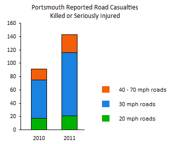 Portsmouth KSI casualties